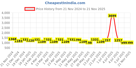 myntra.com anouk rustic Anouk Violet Paisley Printed Thread Work Straight Kurta with Trousers & Dupatta anouk rustic Price History Graph from 21 Nov 2024 to 20 Nov 2025