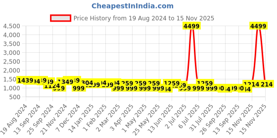 myntra.com Anouk Violet Sequinned Round Neck Regular Kurta with Trousers & Shrug anouk Price History Graph from 19 Aug 2024 to 15 Nov 2025