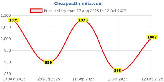 myntra.com Anouk Warli Printed Saree anouk Price History Graph from 17 Aug 2025 to 12 Oct 2025