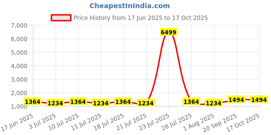 myntra.com Anouk Warli Printed Tussar Saree With Unstitched Blouse Piece anouk Price History Graph from 17 Jun 2025 to 16 Oct 2025