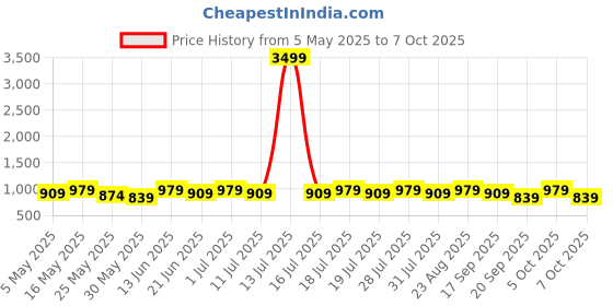 myntra.com Anouk Warli Printed Zari Saree anouk Price History Graph from 5 May 2025 to 7 Oct 2025