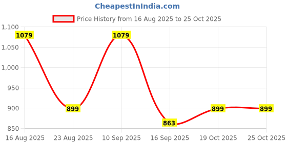 myntra.com Anouk Warli Saree anouk Price History Graph from 16 Aug 2025 to 24 Oct 2025