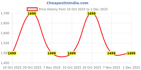 myntra.com Anouk Warli Silk Blend Patola Saree anouk Price History Graph from 10 Oct 2025 to 1 Dec 2025