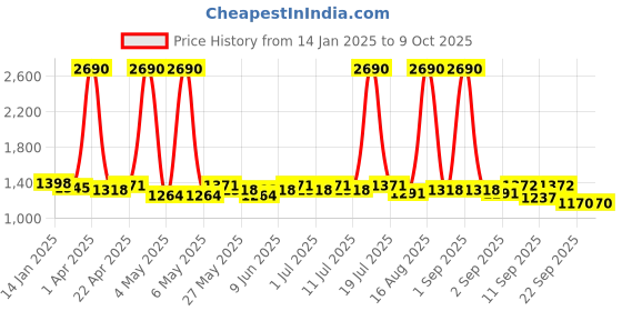 myntra.com Anouk Wedge Mules anouk Price History Graph from 14 Jan 2025 to 8 Oct 2025