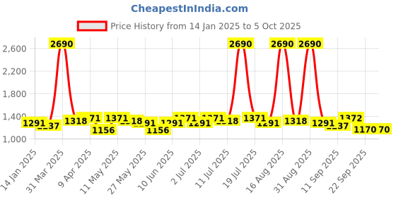 myntra.com Anouk Wedge Pumps with Tassels anouk Price History Graph from 14 Jan 2025 to 4 Oct 2025