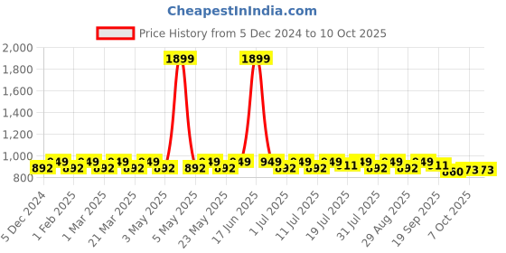 myntra.com Anouk Wedge Sandals anouk Price History Graph from 5 Dec 2024 to 9 Oct 2025