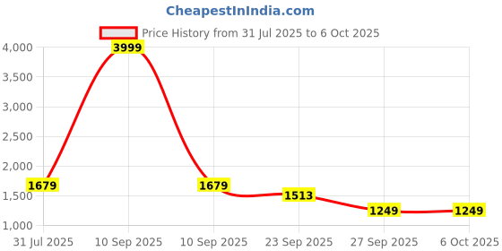 myntra.com Anouk Wedge Sandals anouk Price History Graph from 31 Jul 2025 to 6 Oct 2025