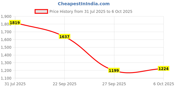 myntra.com Anouk Wedge Sandals anouk Price History Graph from 31 Jul 2025 to 5 Oct 2025