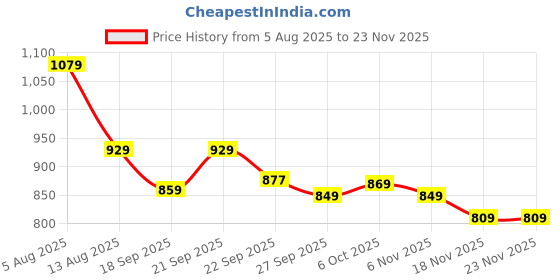myntra.com Anouk Wedge Sandals anouk Price History Graph from 5 Aug 2025 to 23 Nov 2025