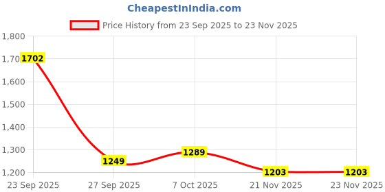 myntra.com Anouk Wedge Sandals anouk Price History Graph from 23 Sep 2025 to 23 Nov 2025