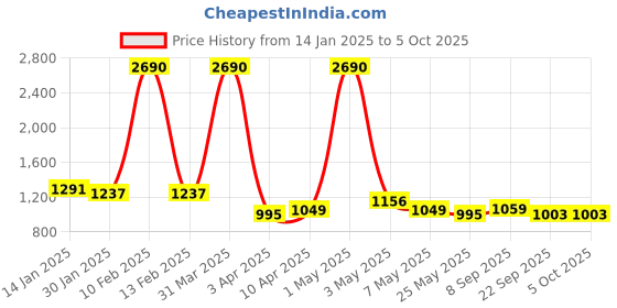 myntra.com Anouk Wedge Sandals with Tassels anouk Price History Graph from 14 Jan 2025 to 5 Oct 2025
