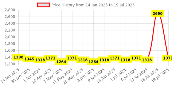 myntra.com Anouk Wedge with anouk Price History Graph from 14 Jan 2025 to 19 Jul 2025