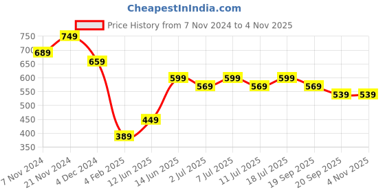 myntra.com Anouk White Acrylic Stone with Golden Ball Necklace Earring Set anouk Price History Graph from 7 Nov 2024 to 2 Nov 2025