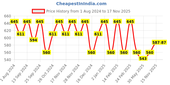 myntra.com Anouk White & Black Geometric Jacquard Self Design Shoulder Bag with Tasselled anouk Price History Graph from 1 Aug 2024 to 17 Nov 2025