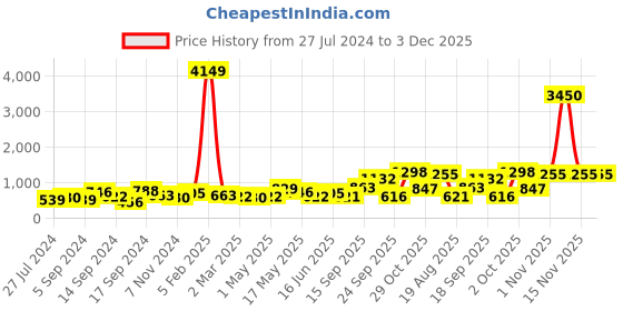 myntra.com Anouk White & Black Gold-Plated Studded Choker Necklace with Earrings & Maang Tika anouk Price History Graph from 27 Jul 2024 to 3 Dec 2025