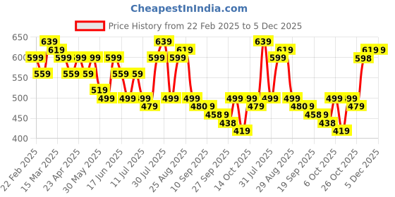 myntra.com Anouk White & Black Polka Dot Printed V-Neck Cotton Straight Kurta anouk Price History Graph from 22 Feb 2025 to 5 Dec 2025