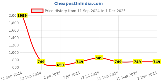 myntra.com Anouk White & Blue Evil Eye Embellished Classic Open Toe Flats anouk Price History Graph from 11 Sep 2024 to 30 Nov 2025