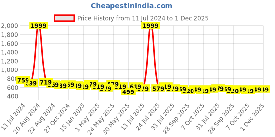 myntra.com Anouk White & Blue Floral Printed Mandarin Collar Chanderi Silk Straight Kurta anouk Price History Graph from 11 Jul 2024 to 1 Dec 2025