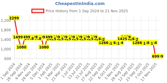myntra.com Anouk White & Gold-Toned Embellished Flatform Heels anouk Price History Graph from 1 Sep 2024 to 20 Nov 2025