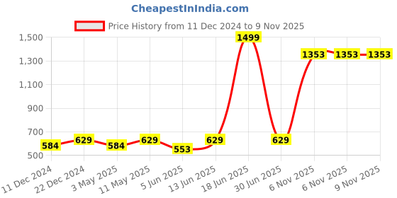 myntra.com Anouk White & Gold-Toned Embroidered Open Toe Flats anouk Price History Graph from 11 Dec 2024 to 8 Nov 2025