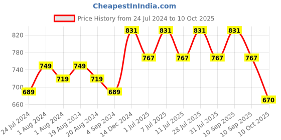 myntra.com Anouk White & Grey Ethnic Motifs Printed Pure Cotton Kurti With Trousers anouk Price History Graph from 24 Jul 2024 to 10 Oct 2025