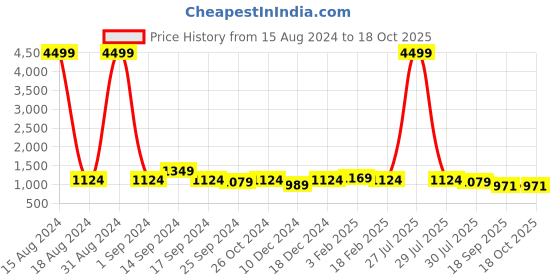 myntra.com Anouk White & Navy Blue Chevron Printed Pure Linen Saree anouk Price History Graph from 15 Aug 2024 to 17 Oct 2025