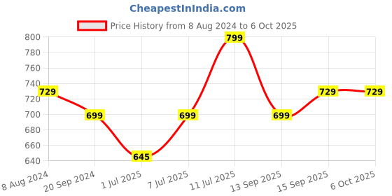 myntra.com Anouk White & Pink Embroidered Block Heels anouk Price History Graph from 8 Aug 2024 to 5 Oct 2025