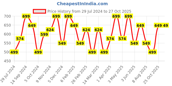 myntra.com Anouk White & Pink Floral Celebrity Organza Saree anouk Price History Graph from 29 Jul 2024 to 26 Oct 2025