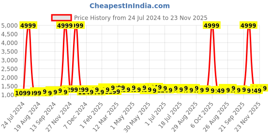 myntra.com Anouk White & Pink Floral Printed Pure Georgette Saree anouk Price History Graph from 24 Jul 2024 to 23 Nov 2025