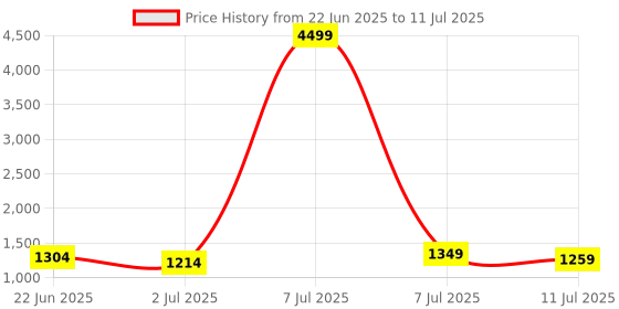 myntra.com Anouk White & Red Ethnic Motifs Printed Regular Pure Cotton Kurta & Salwar With Dupatta anouk Price History Graph from 22 Jun 2025 to 11 Jul 2025