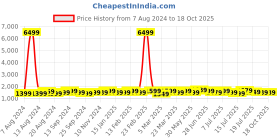 myntra.com Anouk White & Rose Gold Embellished Sequinned Pure Georgette Saree anouk Price History Graph from 7 Aug 2024 to 17 Oct 2025