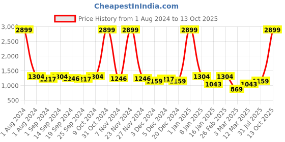 myntra.com Anouk White & Yellow Embroidered Round Toe Mojaris anouk Price History Graph from 1 Aug 2024 to 13 Oct 2025