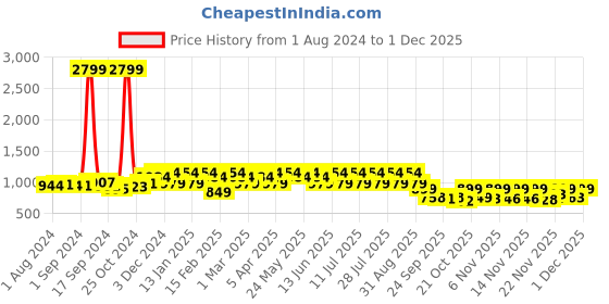myntra.com anouk rustic Anouk White Animal Printed Angrakha Kurta With Trousers anouk rustic Price History Graph from 1 Aug 2024 to 1 Dec 2025