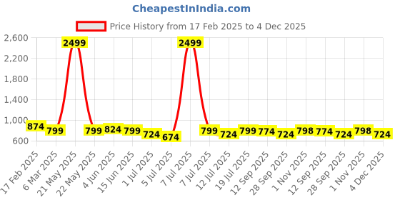 myntra.com Anouk White Band Collar Pure Cotton Straight Kurta With Pyjama anouk Price History Graph from 17 Feb 2025 to 4 Dec 2025