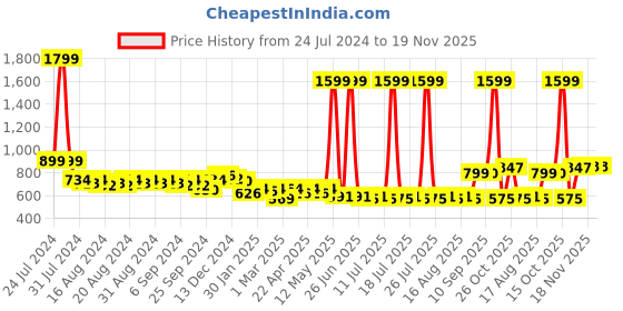 myntra.com Anouk White Band Collar Regular Cotton Straight Kurta anouk Price History Graph from 24 Jul 2024 to 19 Nov 2025