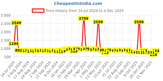 myntra.com Anouk White Band Collar Roll-Up Sleeves Straight Kurta anouk Price History Graph from 24 Jul 2024 to 2 Dec 2025