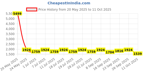 myntra.com Anouk White Band Collar Straight Kurta With Pyjamas & Nehru Jacket anouk Price History Graph from 20 May 2025 to 11 Oct 2025