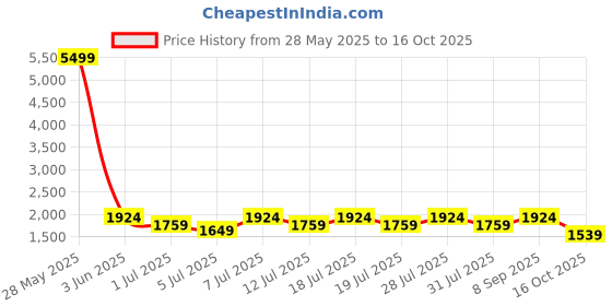myntra.com Anouk White Band Collar Straight Kurta With Pyjamas & Nehru Jacket anouk Price History Graph from 28 May 2025 to 16 Oct 2025
