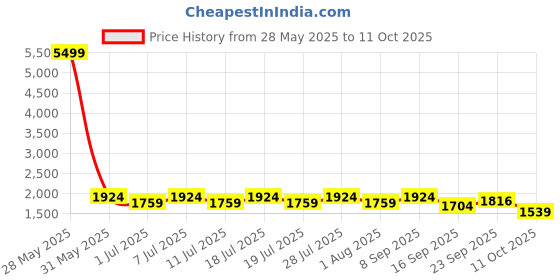 myntra.com Anouk White Band Collar Straight Kurta With Pyjamas & Woven Design Nehru Jacket anouk Price History Graph from 28 May 2025 to 11 Oct 2025