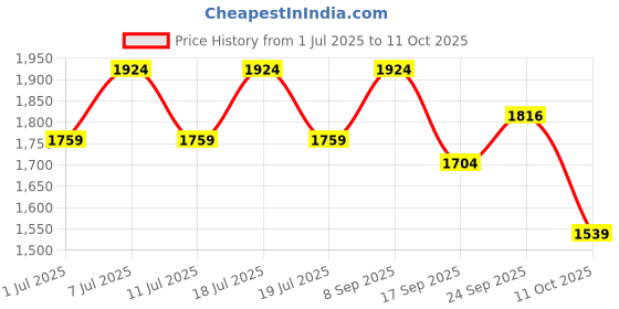 myntra.com Anouk White Band Collar Straight Kurta With Trousers And Nehru Jacket anouk Price History Graph from 1 Jul 2025 to 11 Oct 2025