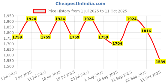 myntra.com Anouk White Band Collar Straight Kurta With Trousers And Nehru Jacket anouk Price History Graph from 1 Jul 2025 to 11 Oct 2025