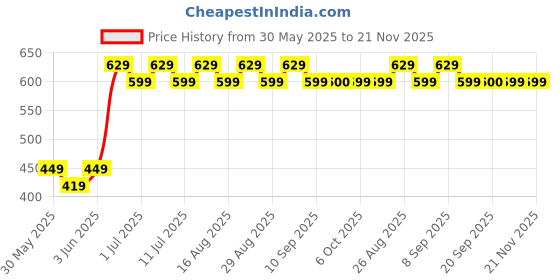 myntra.com Anouk White Beaded Kundan Pendent Layered Choker Earring Set anouk Price History Graph from 30 May 2025 to 20 Nov 2025