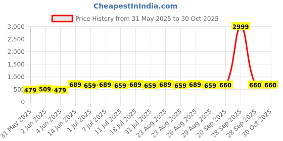 myntra.com Anouk White Beaded Kundan Pendent Necklace Earring Set anouk Price History Graph from 31 May 2025 to 29 Oct 2025