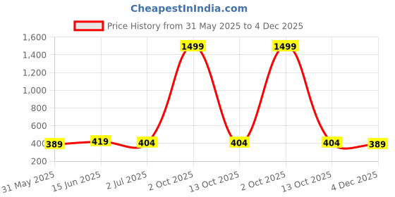 myntra.com Anouk White Brass-Plated Stone Studded & Beaded Floral Jhumkas anouk Price History Graph from 31 May 2025 to 4 Dec 2025