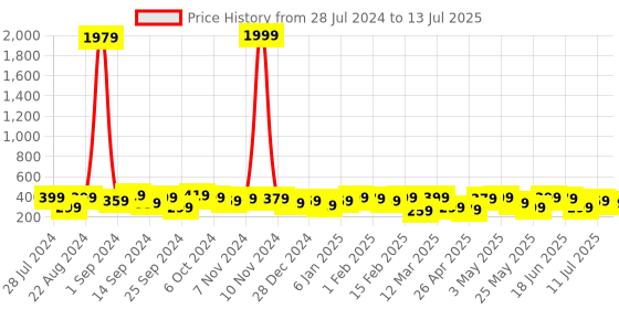 myntra.com Anouk White Classic Gold-Plated Drop Earrings anouk Price History Graph from 28 Jul 2024 to 13 Jul 2025