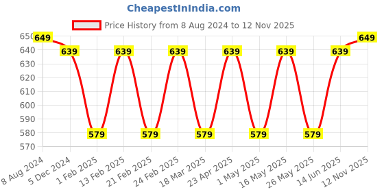 myntra.com Anouk White Embellished Open Toe Flats anouk Price History Graph from 8 Aug 2024 to 12 Nov 2025