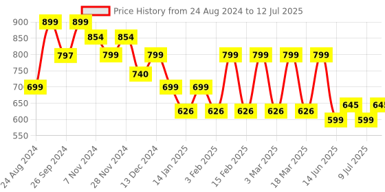 myntra.com Anouk White Embellished T-Strap Flats With Backstrap anouk Price History Graph from 24 Aug 2024 to 12 Jul 2025