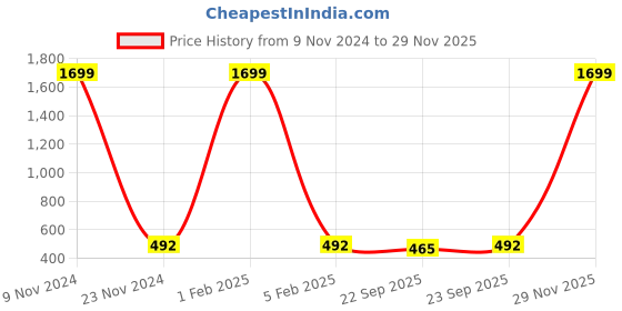 myntra.com Anouk White Embroidered Box Clutch anouk Price History Graph from 9 Nov 2024 to 29 Nov 2025
