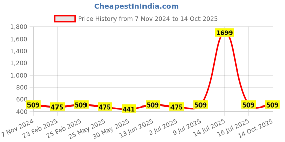 myntra.com Anouk White Embroidered Box Clutch anouk Price History Graph from 7 Nov 2024 to 14 Oct 2025