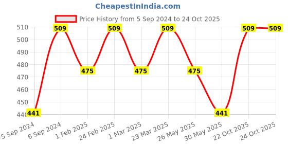 myntra.com Anouk White Embroidered Box Clutch anouk Price History Graph from 5 Sep 2024 to 22 Oct 2025